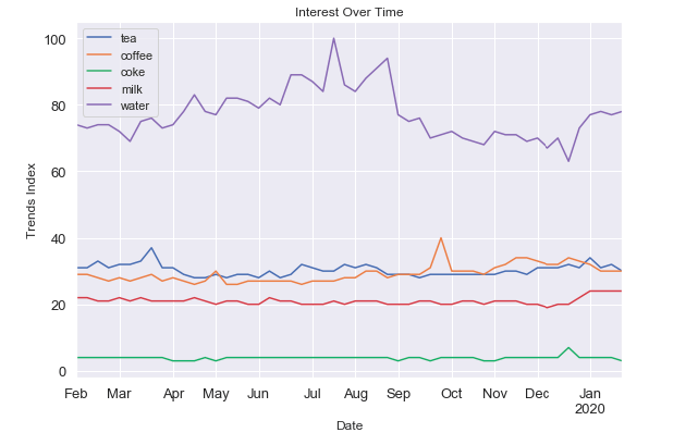 Learn how to chart and track Google Trends in Data Studio using Python