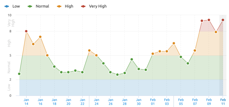 Semrush