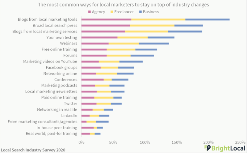 Local SEO Learning