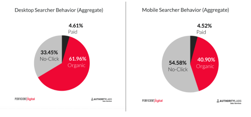 Perficient Digital No Click Graphic