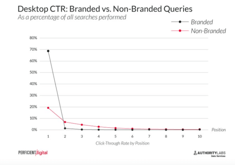 Perficient Digital Organic CTR Study3