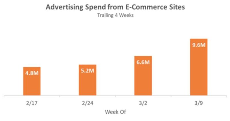 Ecommerce Spend Covid19 Mediaradar