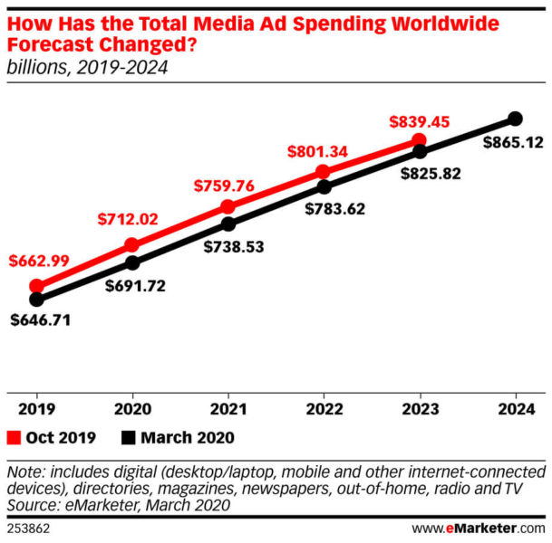 Emarketer Ad Spend Forecast Coronavirus