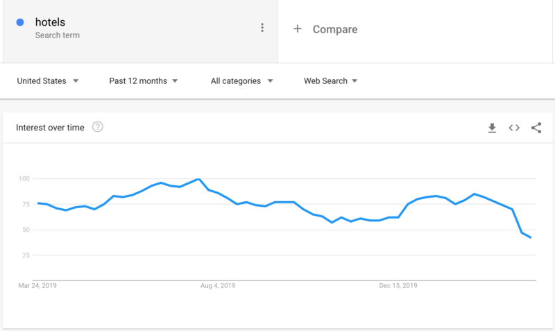 Hotels Google Trends