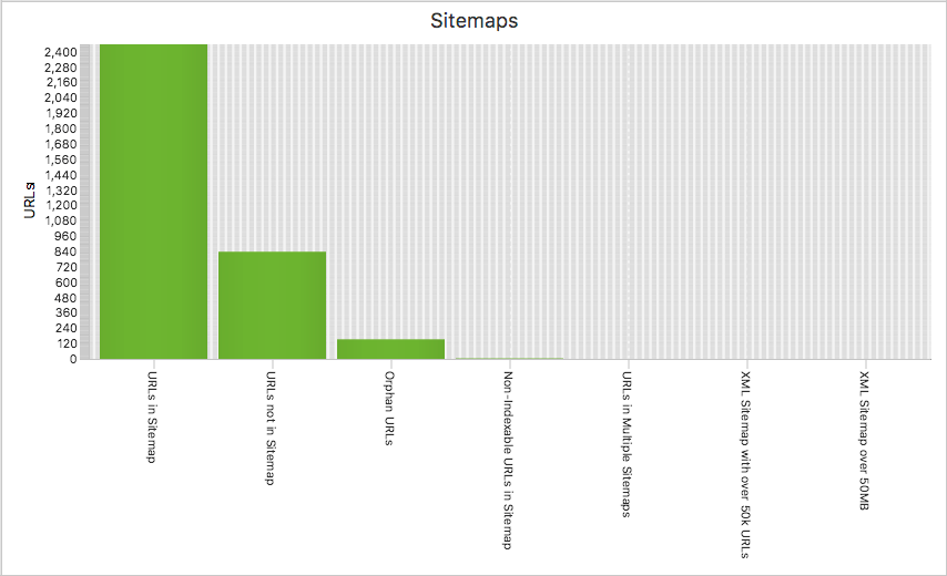 Pro Tip: 3 important XML sitemap checks to improve your SEO