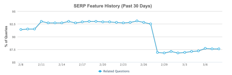 Mozcast People Also Ask Chart