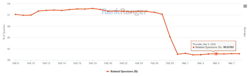 Rankranger People Also Ask Chart