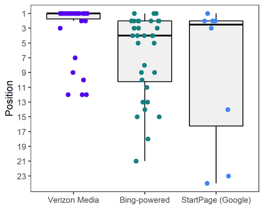 Verizon Media Search Boxplot.inline