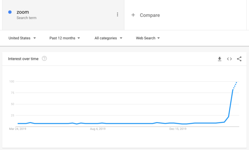 Zoom Google Trends