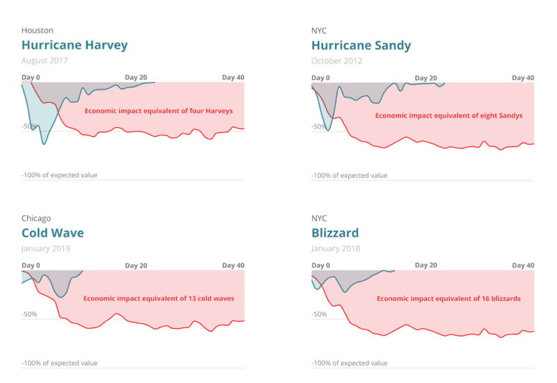 Comparing COVID To Hurricaines