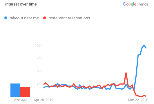 Restaurant Takeout Vs. Delivery