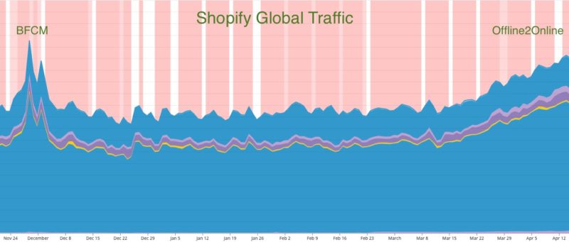 Shopify Traffic