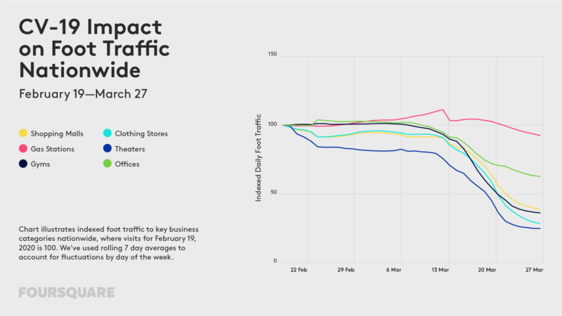 Cv19 Charts April 1 National Foottraffic