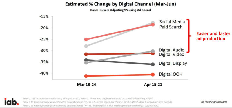 Iab Covid Digital Impact April Survey