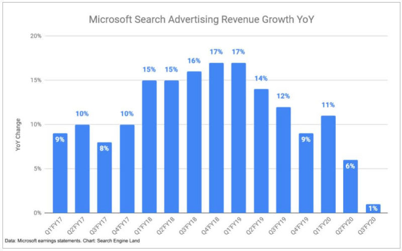 Microsoft Search Ad Revenue Growth Trend Fy20Q3