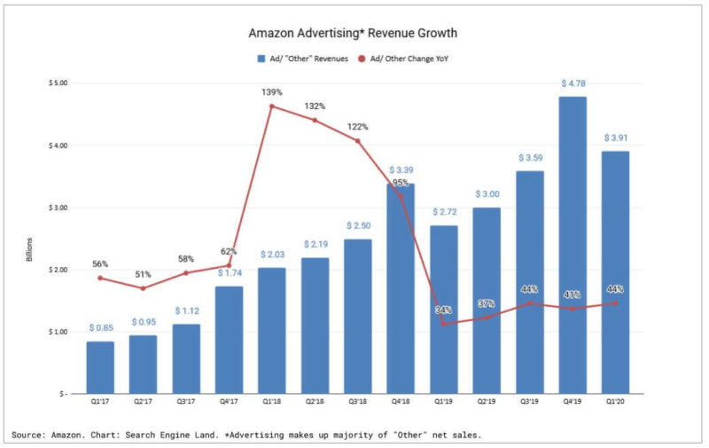 Amazon Ad Revenue Growth Q12020 800x505