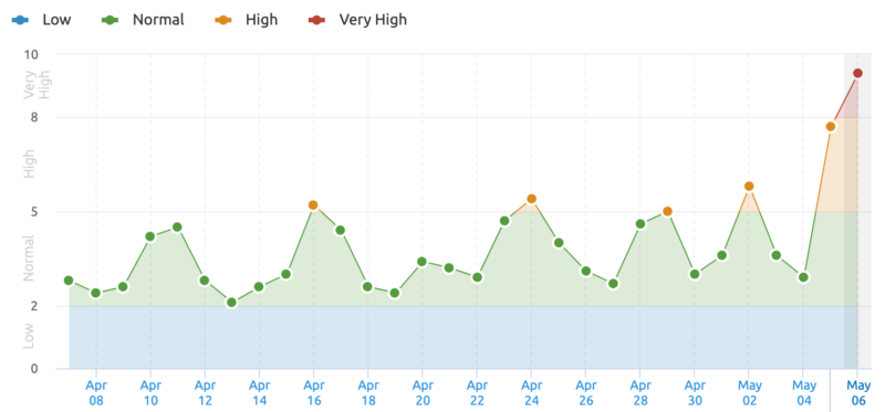 Semrush 1588771082 800x373