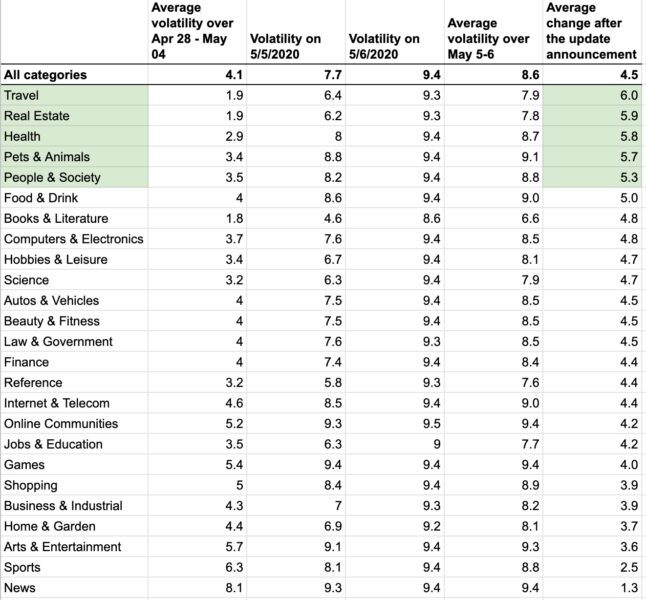 Semrush Industry 646x600