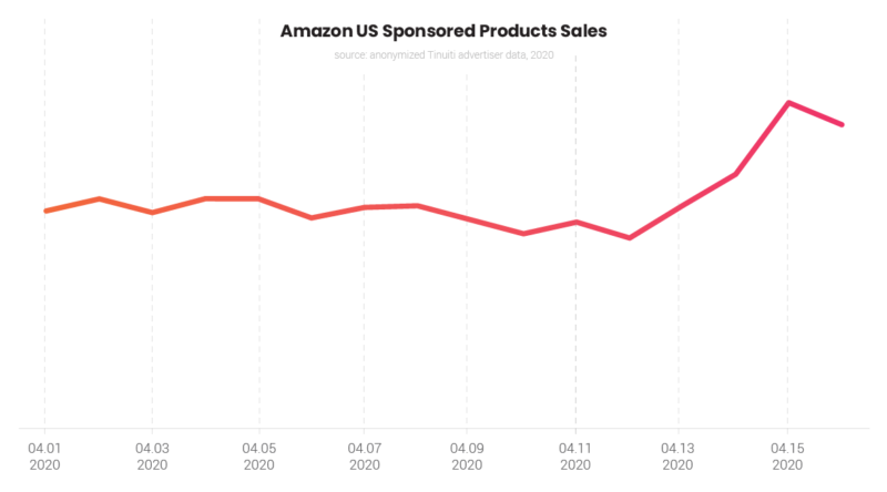 Tinuiti Q1 2020 Amazon Us Sponsored Products Stimulus Sales