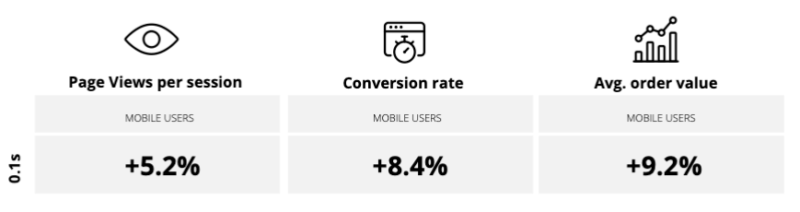 Deloitte Speed Improvement On Traffic AOV