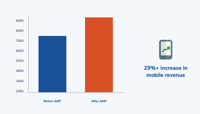 Milestone AMP Study Revenue Boost