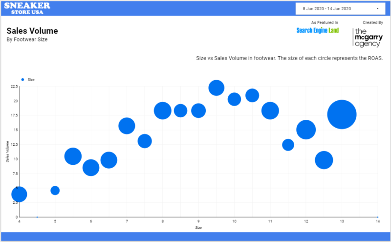 Ecommerce Ppc Shopping Insights Data Studio Graphic8