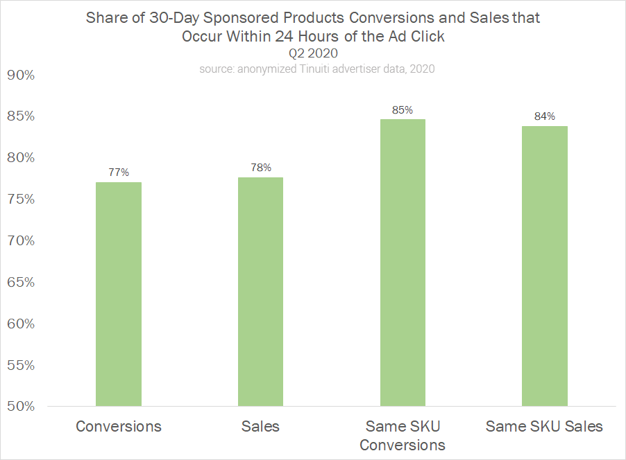 Q2 2020 Tinuiti Amazon Us Sponsored Products 24 Hours Sales Conversion Share