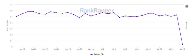 Rankranger Twitter Google