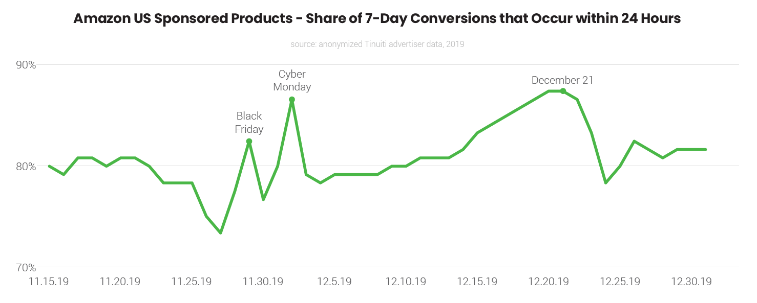 Tinuiti Q4 2019 Amazon Us Sponsored Products Holiday Conversion Window