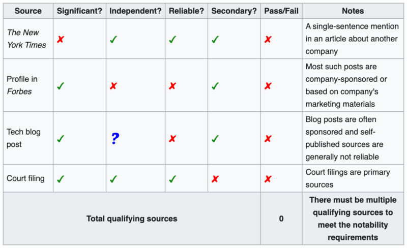 Wikipedia Notability Criteria 1