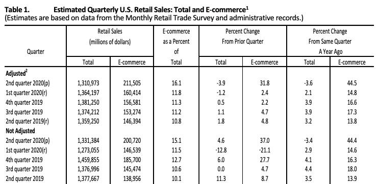 Retail sales grow 0.8% in March and close Q1 up 2.4%