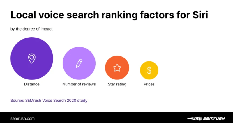 SEMrush 2020 Voice Search Siri