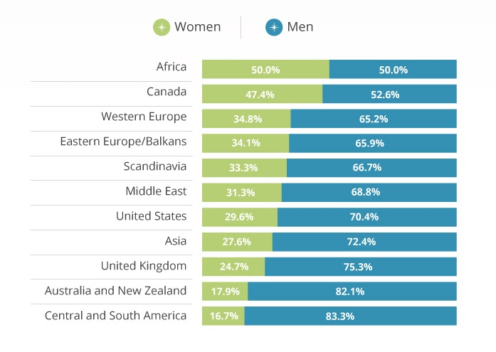 Geography And Gender In SEO 1