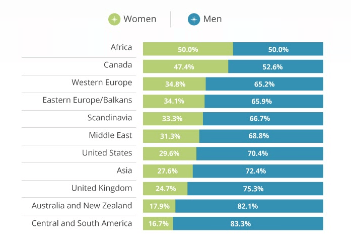 more-than-70-of-seos-in-the-u-s-are-men-make-more-than-female-colleagues