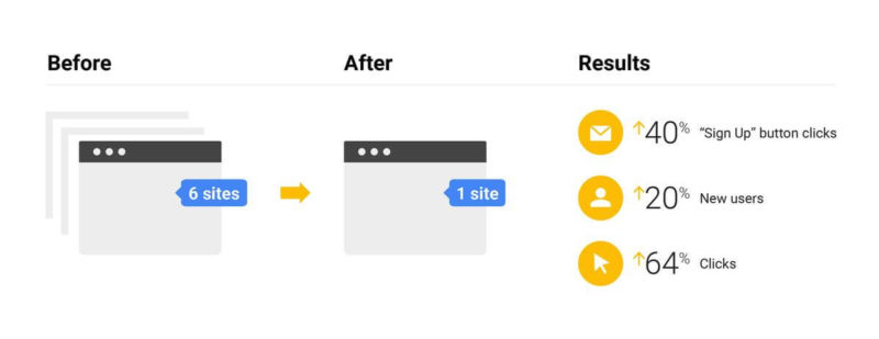 Google Content Consolidation