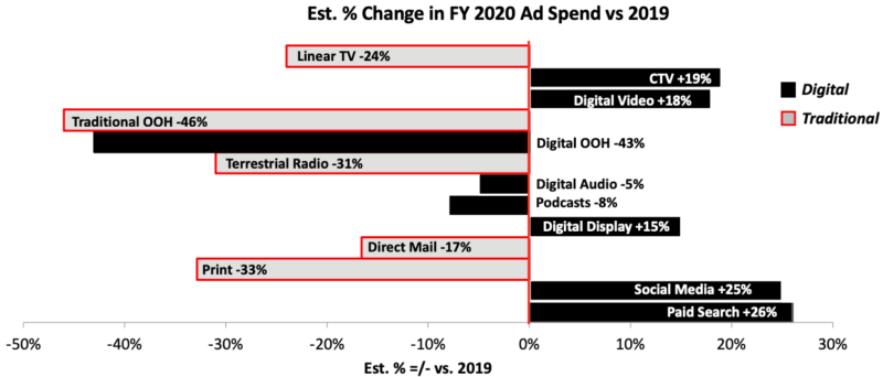 IAB 2020 Media Spend 800x342