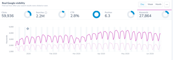 Study: Comparing The Data From 8 Seo Tools