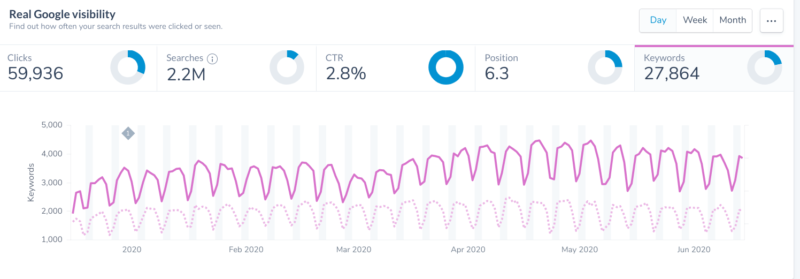 Study: Comparing the data from 8 SEO tools