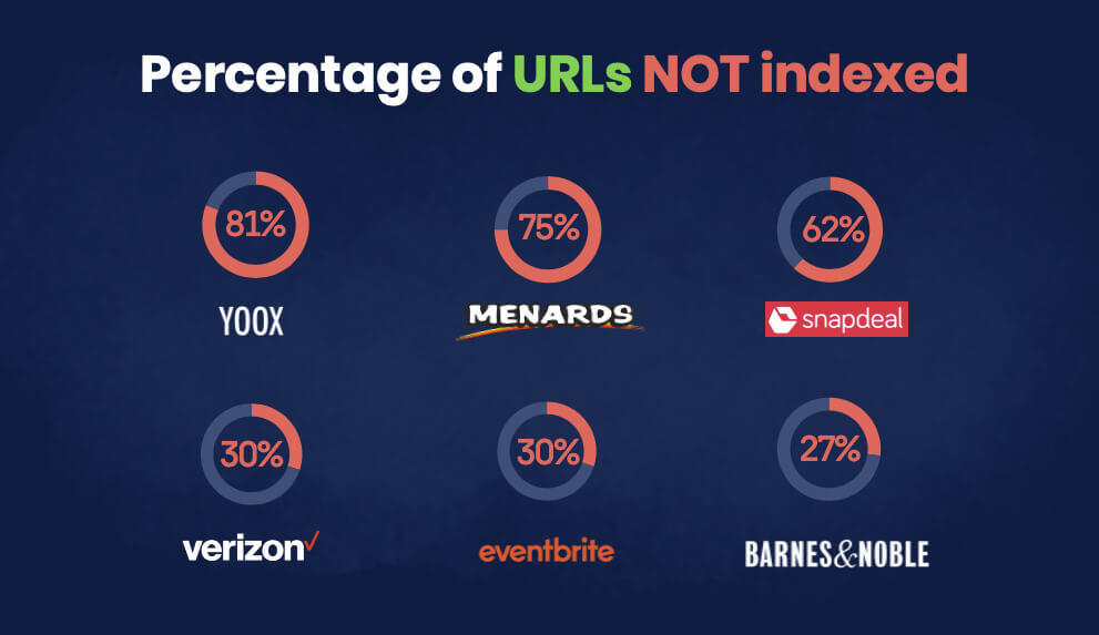 Percentage of URLs across several brand websites that are not indexed in Google search. 