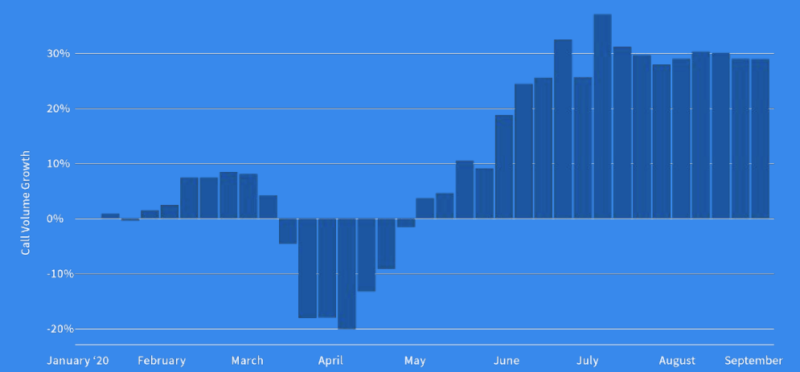 CallRail Call Volumes