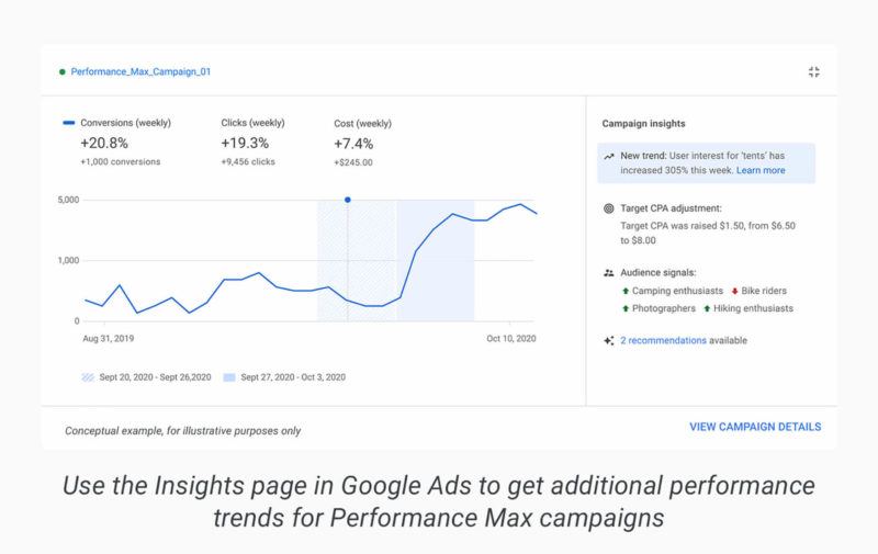 Google Ads Performance Max Campaigns Ad Reporting