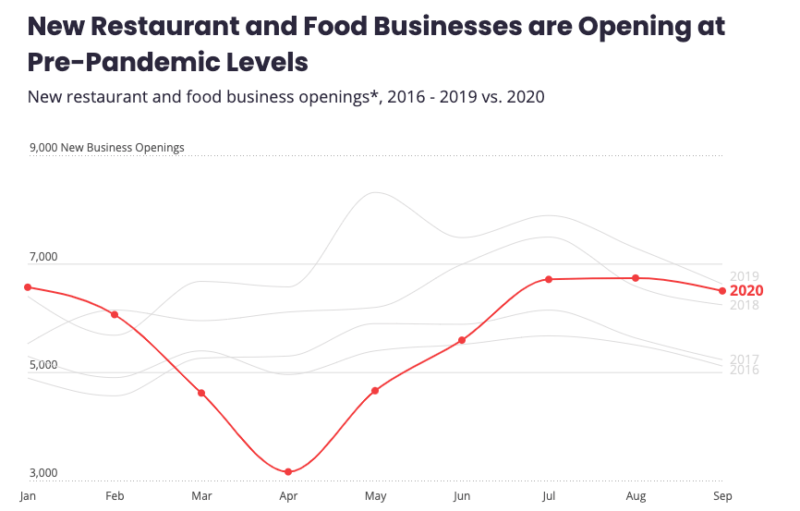 Yelp New Business Openings