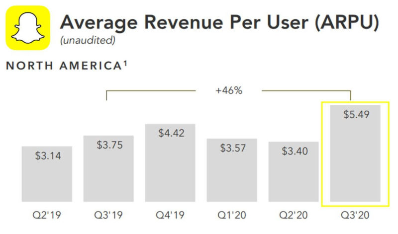 Snapchat North American average revenue per user increases in Q3 2020