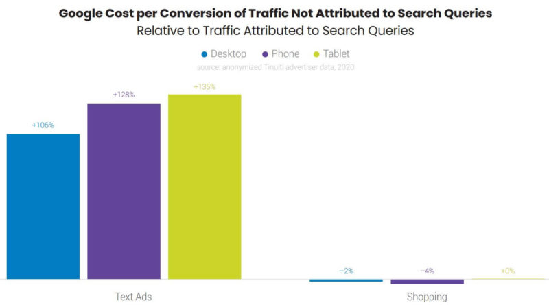 Google Ads Search Query Cost Per Conversion Tinuiti Q320