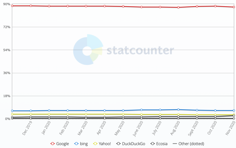 Search Market Share November 2020