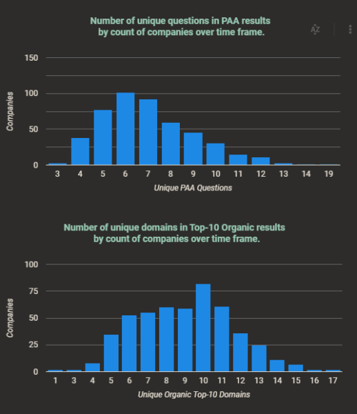 Median Unique Paa