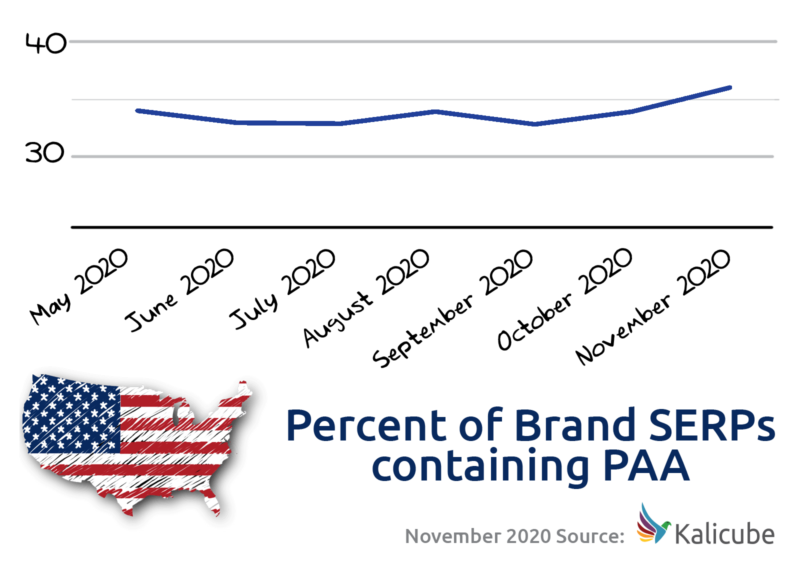 Percent Brand SERPs Containing PAA