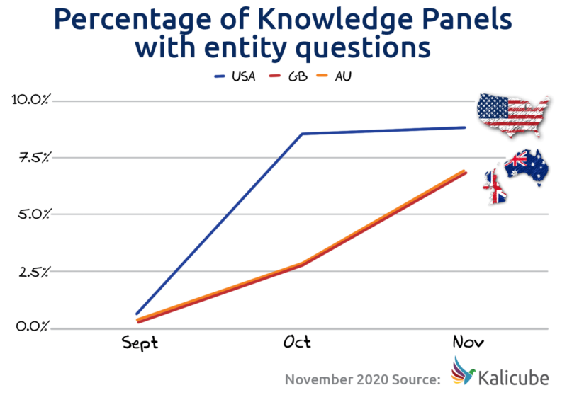 Percent Knowledge Panel Entity Questions