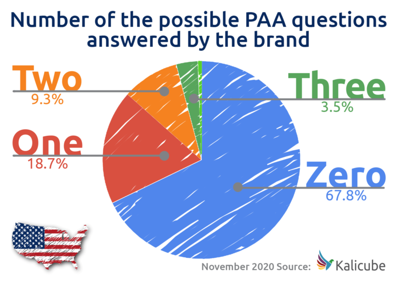 Possible PAA Questions Answered By Brand 800x575