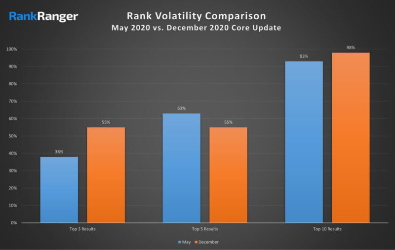 Rankranger May Vs Dec Google Core Update 800x507